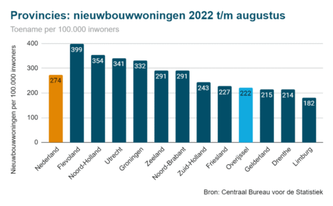 Nieuwbouw Overijssel - verschillen tussen provincies Nieuwbouw Overijssel - verschillen tussen provincies