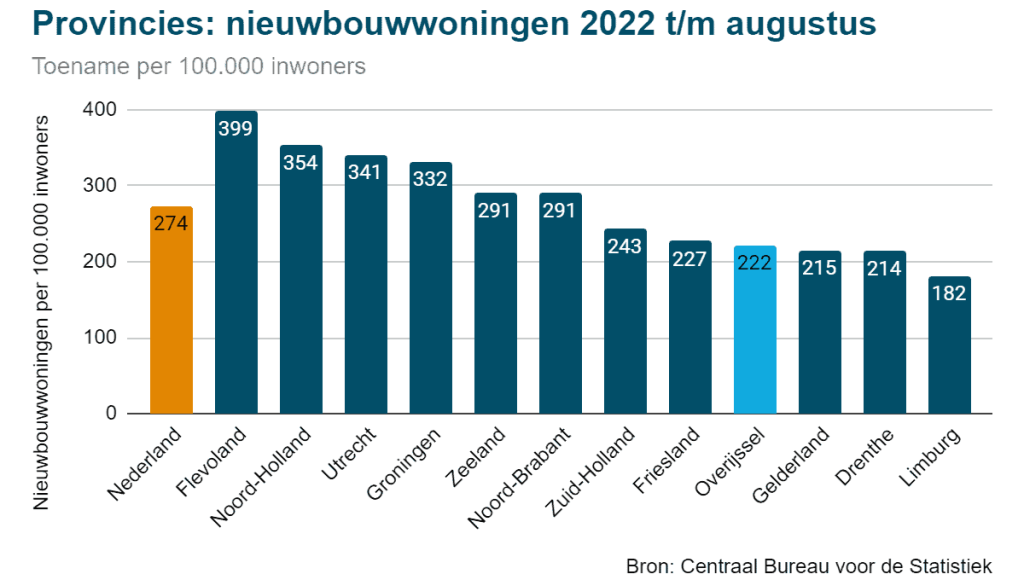 Nieuwbouw Overijssel - verschillen tussen provincies