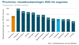 Nieuwbouw Overijssel - verschillen tussen provincies