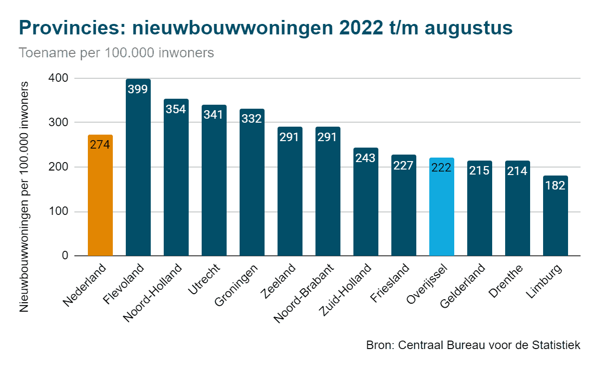 Nieuwbouw Overijssel - verschillen tussen provincies