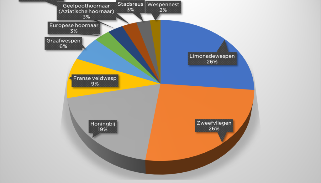 Top 10 wespentelling 2026 (foto aangeleverd)
