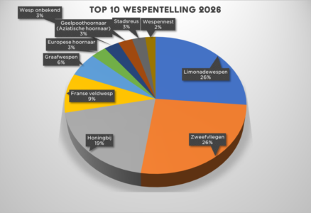 Top 10 wespentelling 2026 (foto aangeleverd)